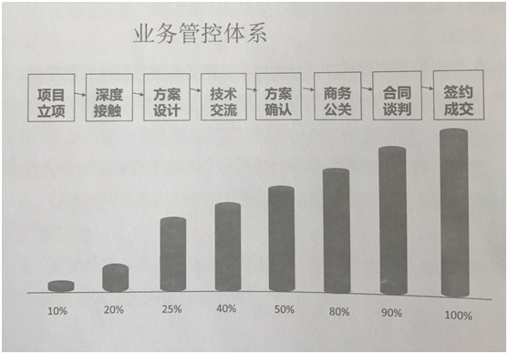 业务管控体系